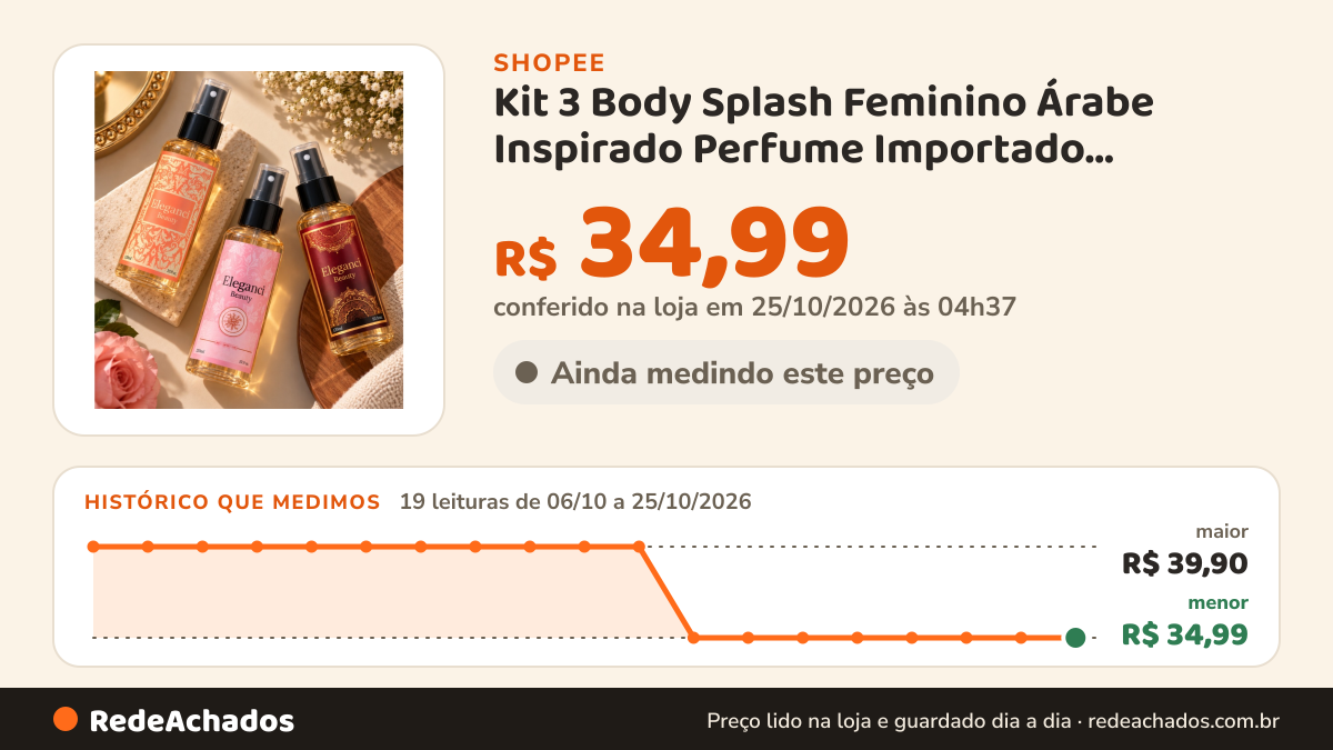 Histórico de preço de Kit 3 Body Splash Feminino Árabe Inspirado Perfume Importado Fragrância Alta Perfumaria na Shopee: 19 leituras de 06/10/2026 a 25/10/2026, menor R$ 34,99, maior R$ 39,90; R$ 34,99 conferido em 25/10/2026 às 04h37