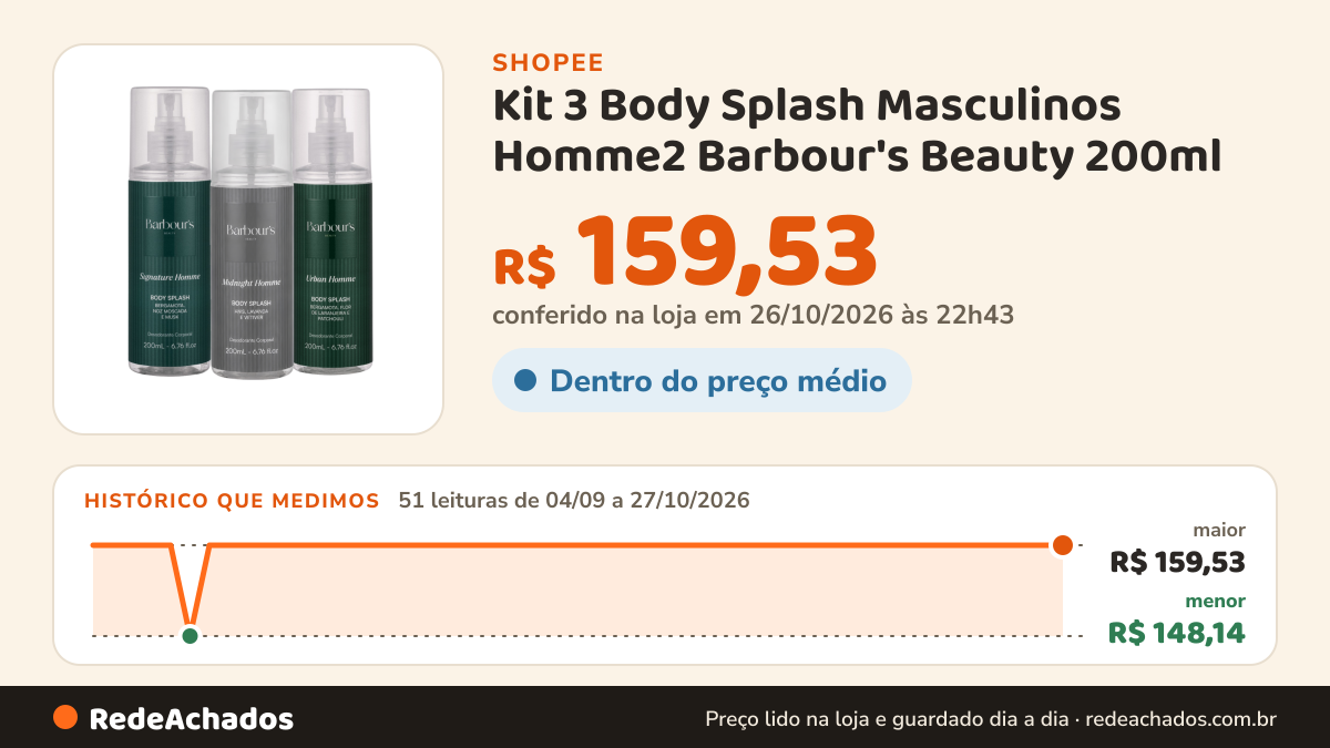 Histórico de preço de Kit 3 Body Splash Masculinos Homme2 Barbour's Beauty 200ml na Shopee: 51 leituras de 04/09/2026 a 27/10/2026, menor R$ 148,14, maior R$ 159,53; R$ 159,53 conferido em 26/10/2026 às 22h43