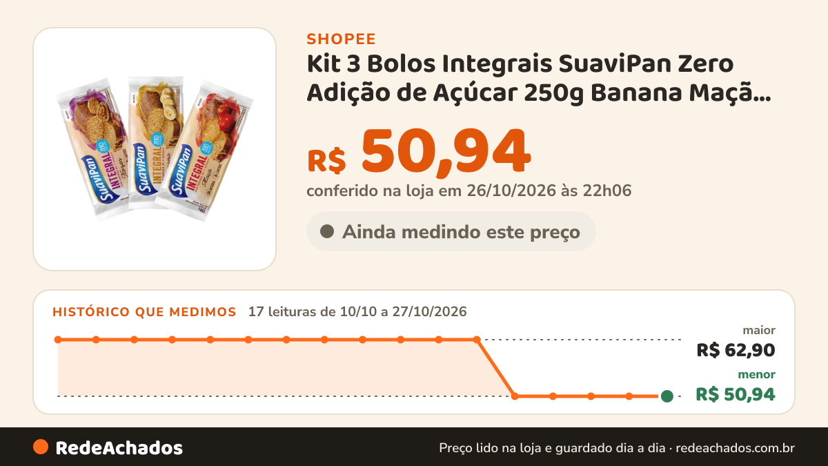 Histórico de preço de Kit 3 Bolos Integrais SuaviPan Zero Adição de Açúcar 250g Banana Maçã Nozes 0% Lactose na Shopee: 17 leituras de 10/10/2026 a 27/10/2026, menor R$ 50,94, maior R$ 62,90; R$ 50,94 conferido em 26/10/2026 às 22h06