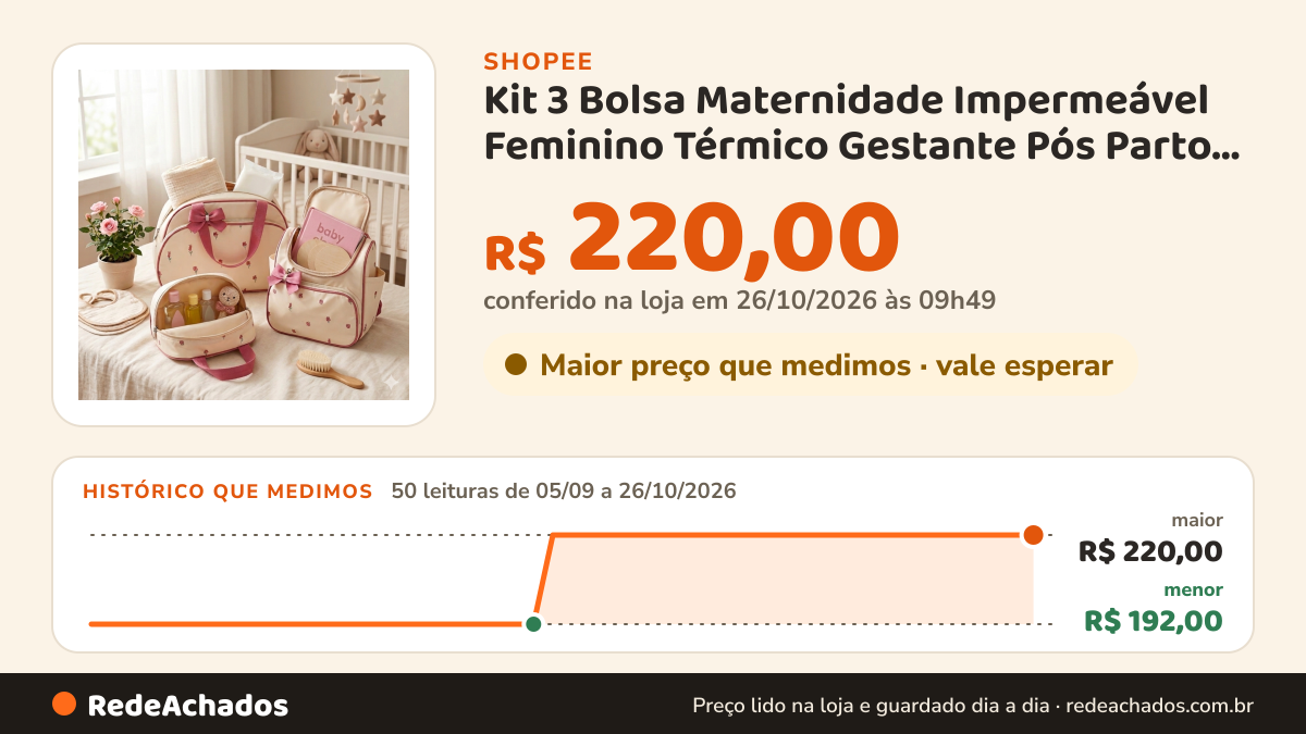 Histórico de preço de Kit 3 Bolsa Maternidade Impermeável Feminino Térmico Gestante Pós Parto Bebê na Shopee: 50 leituras de 05/09/2026 a 26/10/2026, menor R$ 192,00, maior R$ 220,00; R$ 220,00 conferido em 26/10/2026 às 09h49