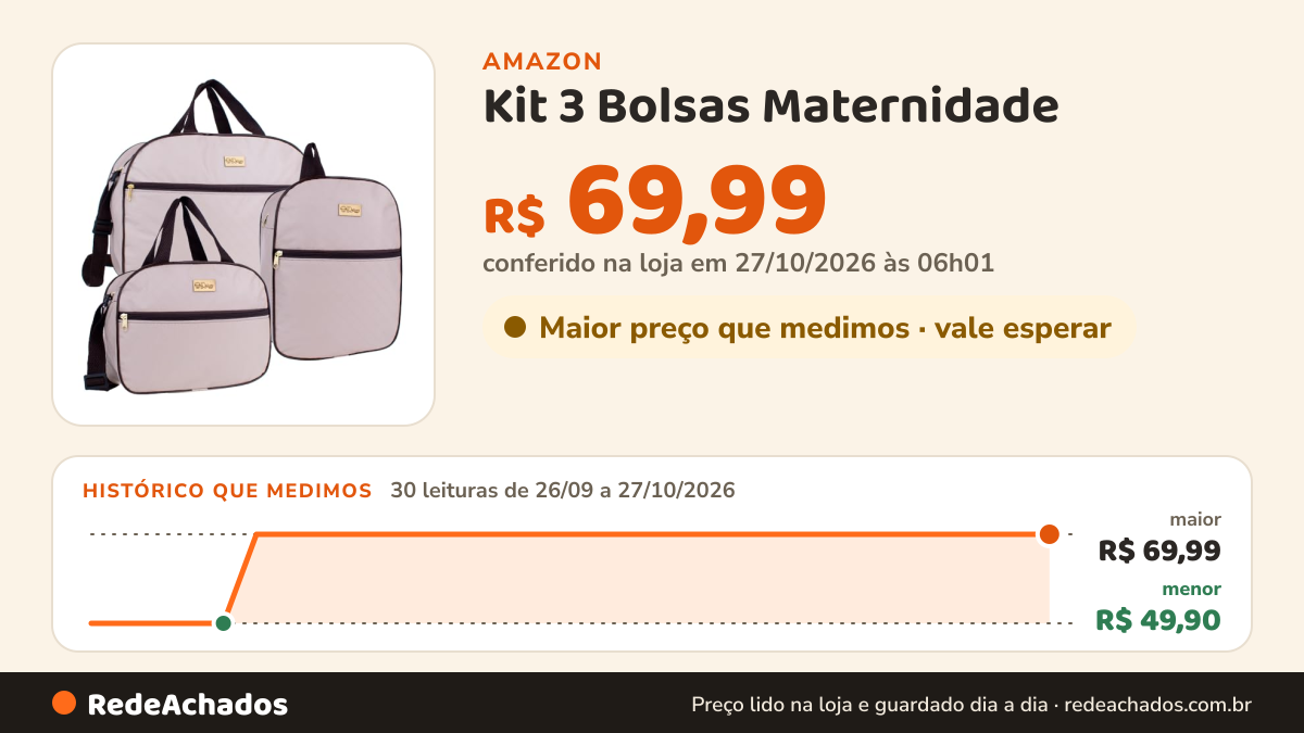 Histórico de preço de Kit 3 Bolsas Maternidade - Kit contém 2 Bolsas Mala Maternidade e 1 Mochila de Passeio… na Amazon: 29 leituras de 26/09/2026 a 25/10/2026, menor R$ 49,90, maior R$ 69,99