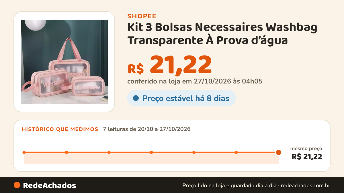 Histórico de preço de Kit 3 Bolsas Necessaires Washbag Transparente À Prova d’água na Shopee: 7 leituras de 20/10/2026 a 27/10/2026, mesmo preço, R$ 21,22, em todas; R$ 21,22 conferido em 27/10/2026 às 04h05