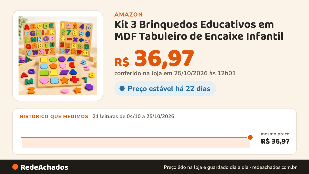 Histórico de preço de Kit 3 Brinquedos Educativos em MDF Tabuleiro de Encaixe Infantil na Amazon: 21 leituras de 04/10/2026 a 25/10/2026, mesmo preço, R$ 36,97, em todas; R$ 36,97 conferido em 25/10/2026 às 12h01