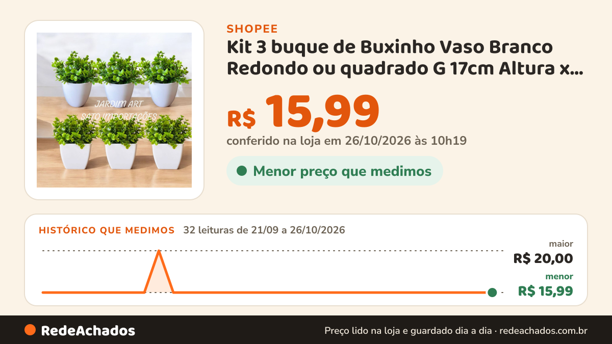 Histórico de preço de Kit 3 buque de Buxinho Vaso Branco Redondo ou quadrado G 17cm Altura x 14cm Largura Charme… na Shopee: 31 leituras de 21/09/2026 a 25/10/2026, menor R$ 15,99, maior R$ 20,00; R$ 15,99 conferido em 25/10/2026 às 05h08