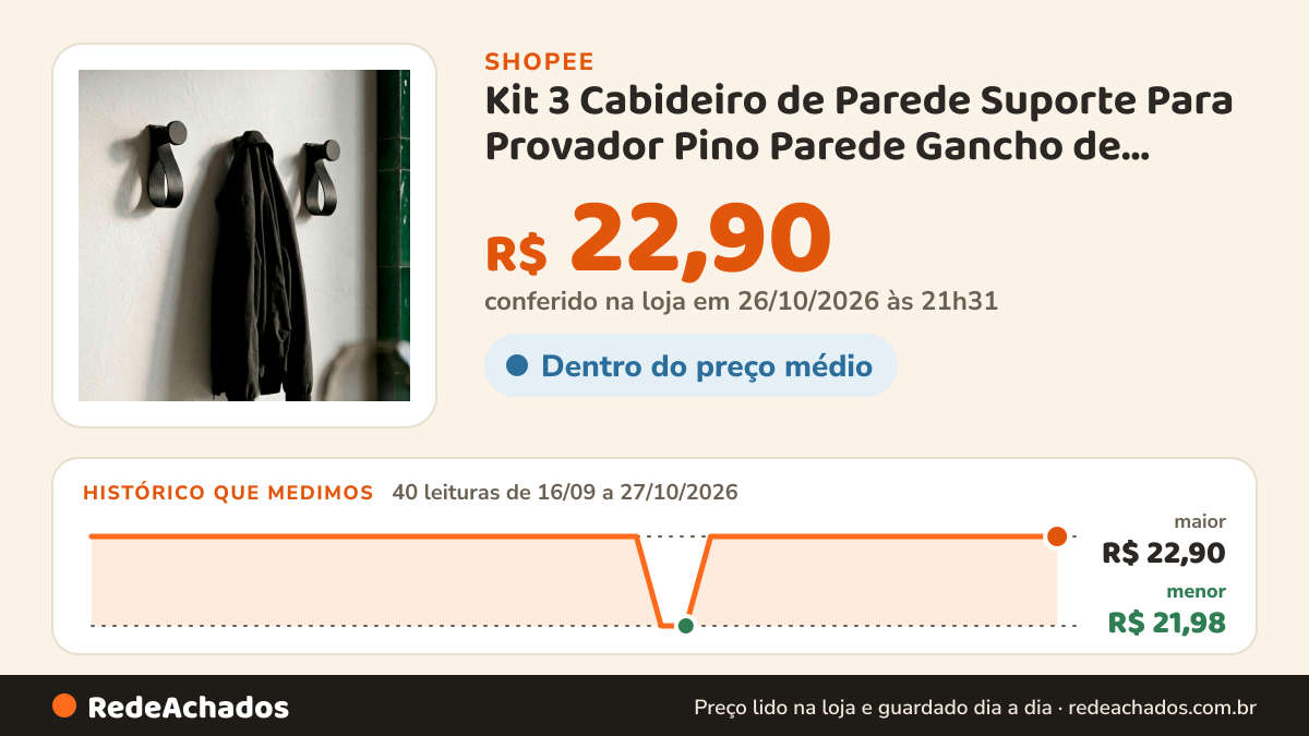 Histórico de preço de Kit 3 Cabideiro de Parede Suporte Para Provador Pino Parede Gancho de Parede Suporte para… na Shopee: 40 leituras de 16/09/2026 a 27/10/2026, menor R$ 21,98, maior R$ 22,90; R$ 22,90 conferido em 26/10/2026 às 21h31