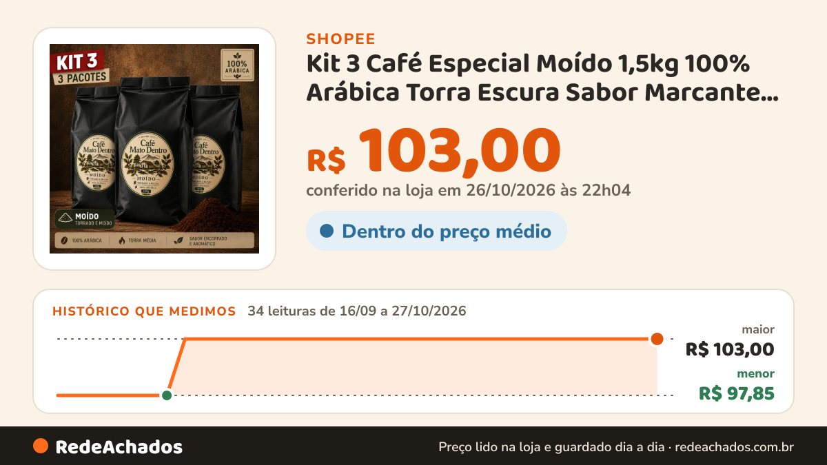 Histórico de preço de Kit 3 Café Especial Moído 1,5kg 100% Arábica Torra Escura Sabor Marcante e Encorpado… na Shopee: 34 leituras de 16/09/2026 a 27/10/2026, menor R$ 97,85, maior R$ 103,00; R$ 103,00 conferido em 26/10/2026 às 22h04