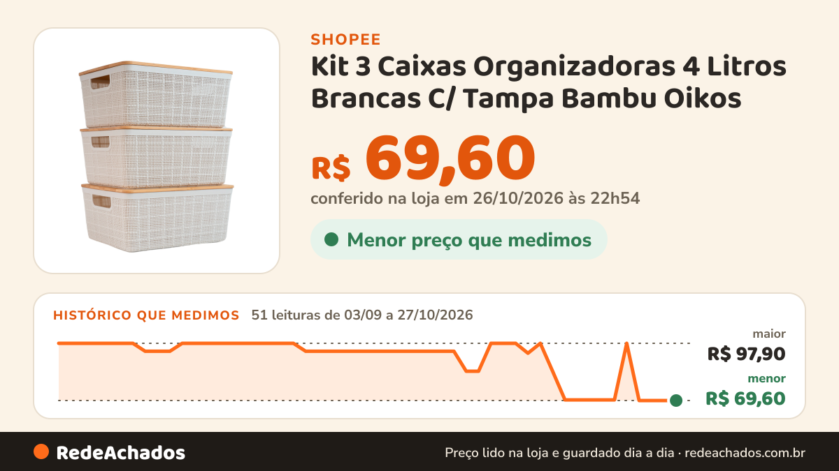 Histórico de preço de Kit 3 Caixas Organizadoras 4 Litros Brancas C/ Tampa Bambu Oikos na Shopee: 51 leituras de 03/09/2026 a 27/10/2026, menor R$ 69,60, maior R$ 97,90; R$ 69,60 conferido em 26/10/2026 às 22h54