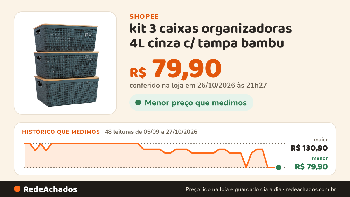 Histórico de preço de kit 3 caixas organizadoras 4L cinza c/ tampa bambu na Shopee: 48 leituras de 05/09/2026 a 27/10/2026, menor R$ 79,90, maior R$ 130,90; R$ 79,90 conferido em 26/10/2026 às 21h27