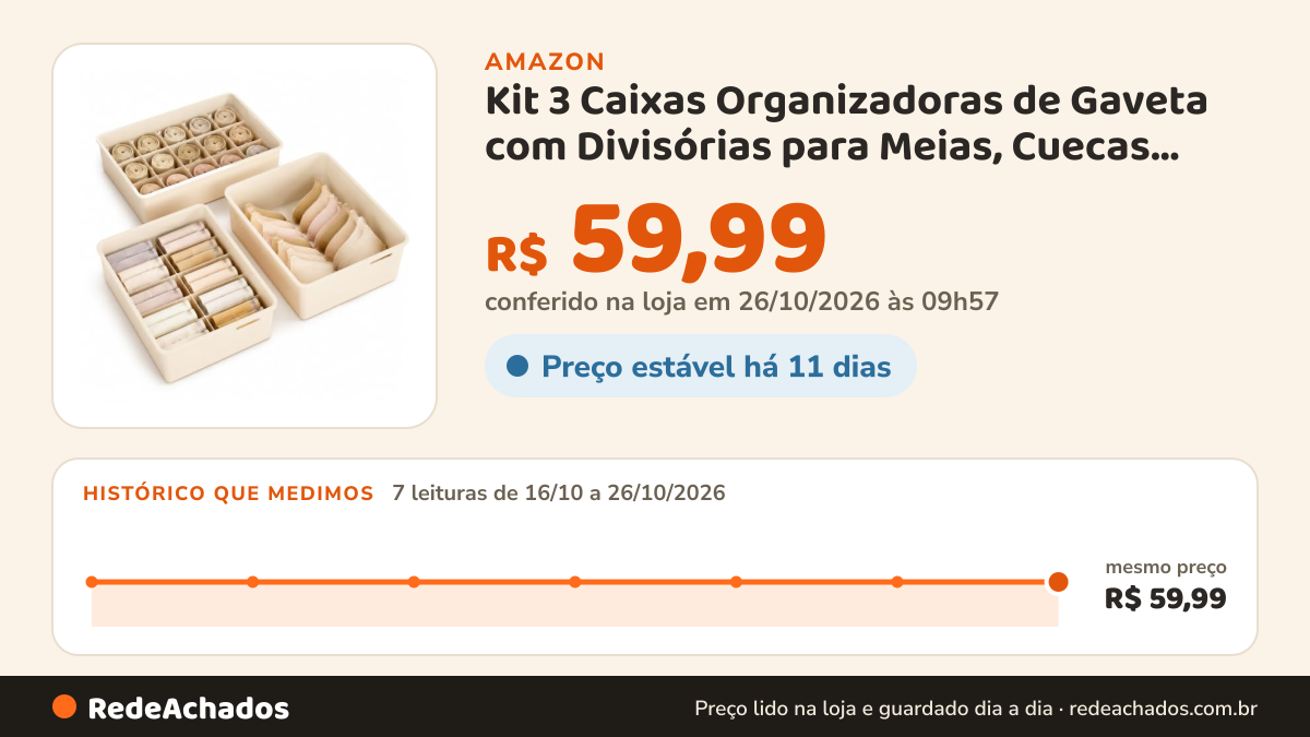 Histórico de preço de Kit 3 Caixas Organizadoras de Gaveta com Divisórias para Meias, Cuecas, Lingerie e Roupa… na Amazon: 7 leituras de 16/10/2026 a 26/10/2026, mesmo preço, R$ 59,99, em todas; R$ 59,99 conferido em 26/10/2026 às 09h57