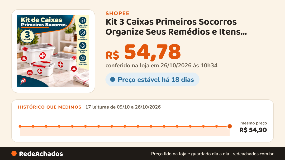 Histórico de preço de Kit 3 Caixas Primeiros Socorros Organize Seus Remédios e Itens Médicos na Shopee: 17 leituras de 09/10/2026 a 26/10/2026, mesmo preço, R$ 54,90, em todas; R$ 54,78 conferido em 26/10/2026 às 10h34
