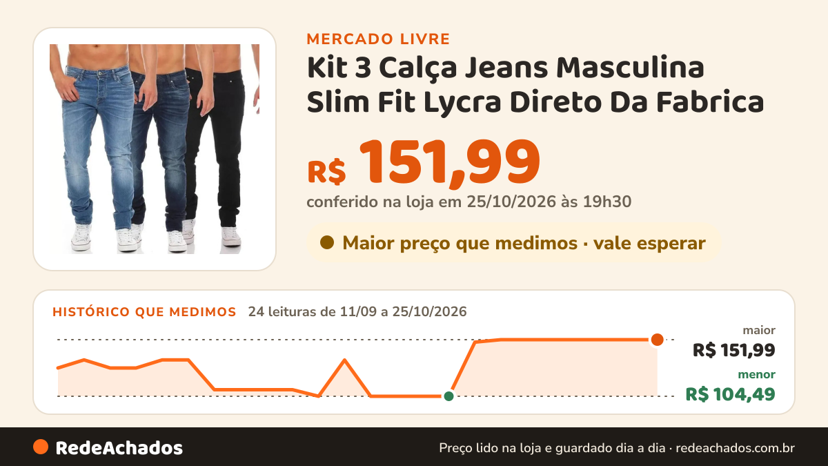 Histórico de preço de Kit 3 Calça Jeans Masculina Slim Fit Lycra Direto Da Fabrica no Mercado Livre: 24 leituras de 11/09/2026 a 25/10/2026, menor R$ 104,49, maior R$ 151,99; R$ 151,99 conferido em 25/10/2026 às 19h30
