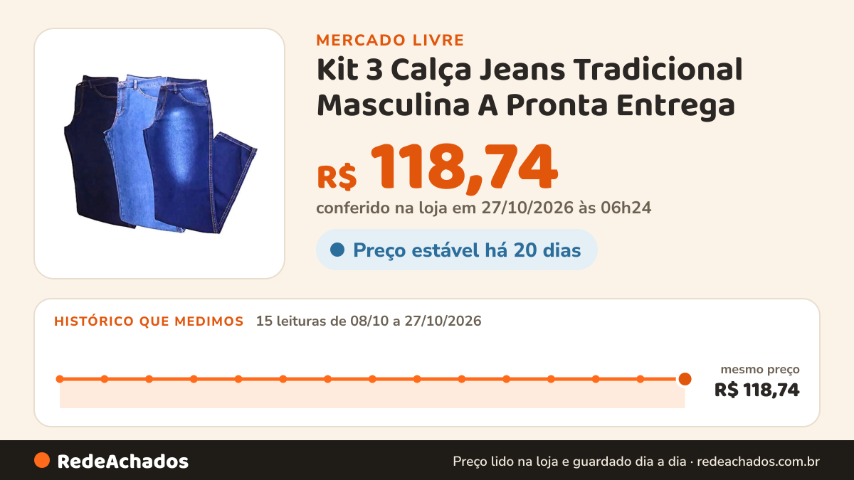 Histórico de preço de Kit 3 Calça Jeans Tradicional Masculina A Pronta Entrega no Mercado Livre: 15 leituras de 08/10/2026 a 27/10/2026, mesmo preço, R$ 118,74, em todas; R$ 118,74 conferido em 27/10/2026 às 06h24