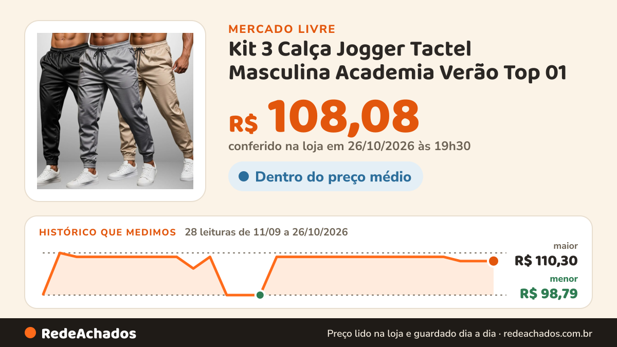 Histórico de preço de Kit 3 Calça Jogger Tactel Masculina Academia Verão Top 01 no Mercado Livre: 28 leituras de 11/09/2026 a 26/10/2026, menor R$ 98,79, maior R$ 110,30; R$ 108,08 conferido em 26/10/2026 às 19h30