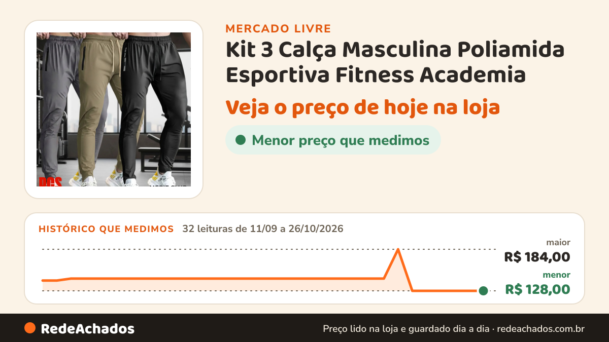 Histórico de preço de Kit 3 Calça Masculina Poliamida Esportiva Fitness Academia no Mercado Livre: 32 leituras de 11/09/2026 a 26/10/2026, menor R$ 128,00, maior R$ 184,00