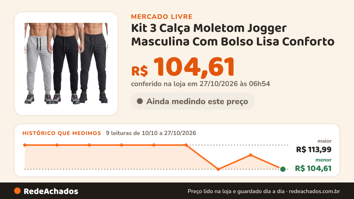 Histórico de preço de Kit 3 Calça Moletom Jogger Masculina Com Bolso Lisa Conforto no Mercado Livre: 8 leituras de 10/10/2026 a 26/10/2026, menor R$ 104,61, maior R$ 113,99; R$ 104,61 conferido em 26/10/2026 às 19h30