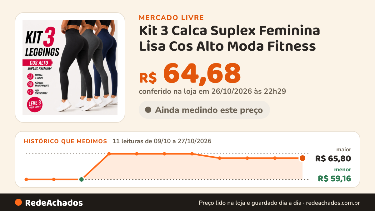 Histórico de preço de Kit 3 Calca Suplex Feminina Lisa Cos Alto Moda Fitness no Mercado Livre: 11 leituras de 09/10/2026 a 27/10/2026, menor R$ 59,16, maior R$ 65,80; R$ 64,68 conferido em 26/10/2026 às 22h29