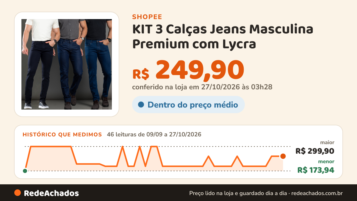 Histórico de preço de KIT 3 Calças Jeans Masculina Premium com Lycra | nº 36 ao 50 na Shopee: 46 leituras de 09/09/2026 a 27/10/2026, menor R$ 173,94, maior R$ 299,90; R$ 249,90 conferido em 27/10/2026 às 03h28
