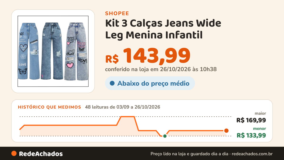 Histórico de preço de Kit 3 Calças Jeans Wide Leg Menina Infantil na Shopee: 48 leituras de 03/09/2026 a 26/10/2026, menor R$ 133,99, maior R$ 169,99; R$ 143,99 conferido em 26/10/2026 às 10h38