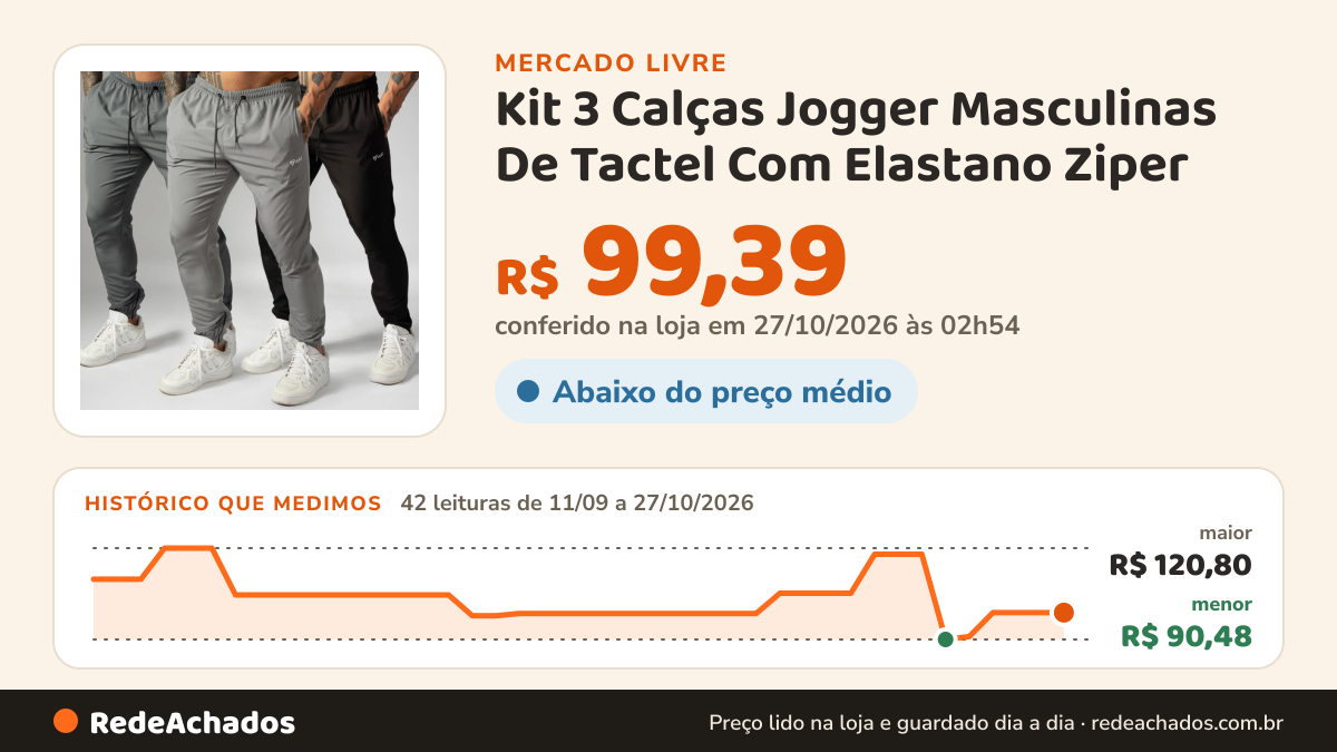 Histórico de preço de Kit 3 Calças Jogger Masculinas De Tactel Com Elastano Ziper no Mercado Livre: 42 leituras de 11/09/2026 a 27/10/2026, menor R$ 90,48, maior R$ 120,80; R$ 99,39 conferido em 27/10/2026 às 02h54