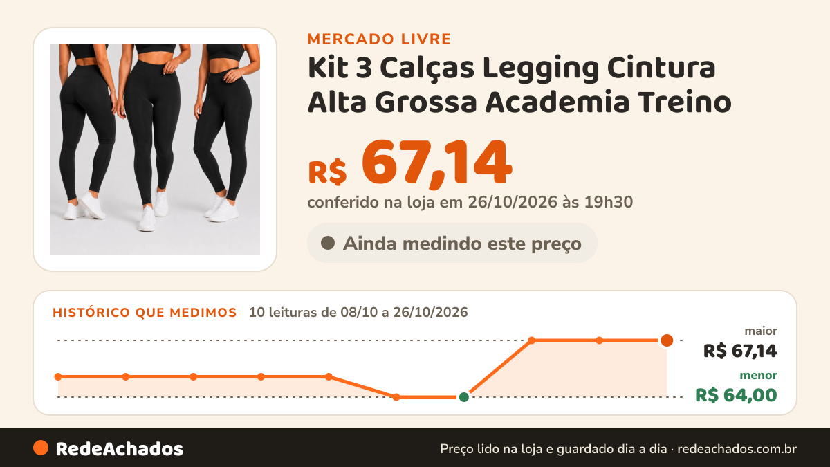 Histórico de preço de Kit 3 Calças Legging Cintura Alta Grossa Academia Treino no Mercado Livre: 10 leituras de 08/10/2026 a 26/10/2026, menor R$ 64,00, maior R$ 67,14; R$ 67,14 conferido em 26/10/2026 às 19h30