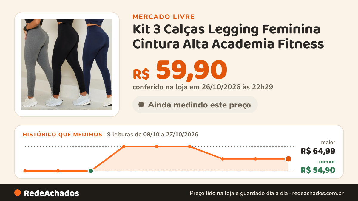 Histórico de preço de Kit 3 Calças Legging Feminina Cintura Alta Academia Fitness no Mercado Livre: 9 leituras de 08/10/2026 a 27/10/2026, menor R$ 54,90, maior R$ 64,99; R$ 59,90 conferido em 26/10/2026 às 22h29