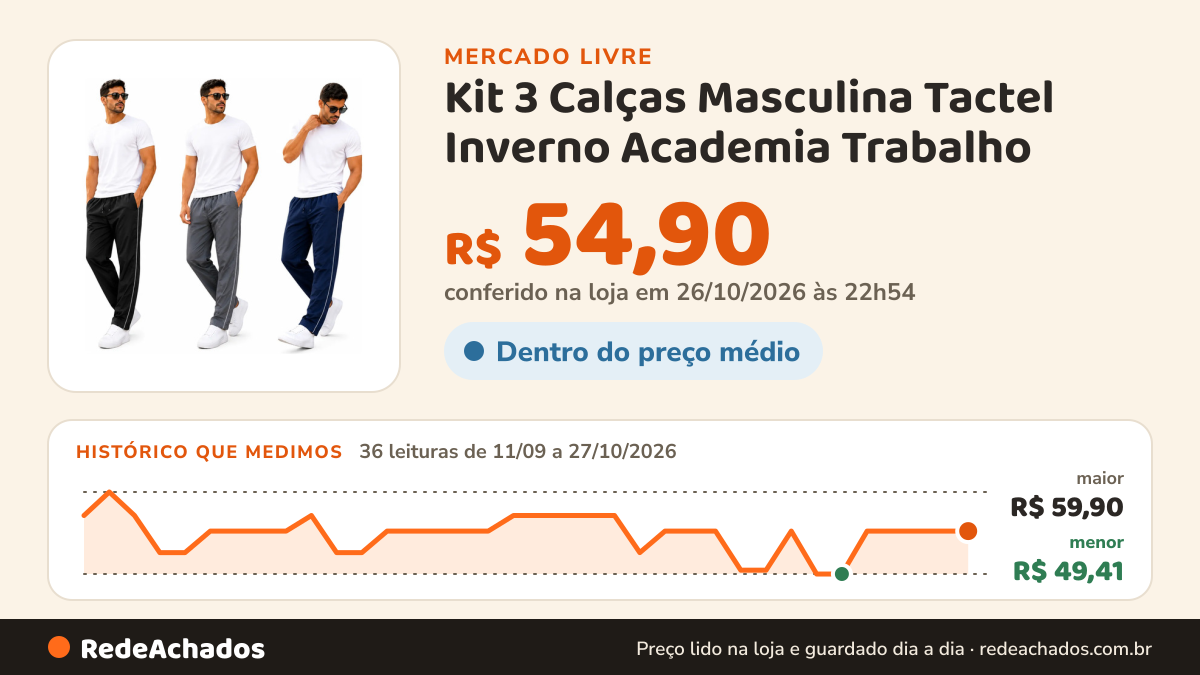 Histórico de preço de Kit 3 Calças Masculina Tactel Inverno Academia Trabalho no Mercado Livre: 36 leituras de 11/09/2026 a 27/10/2026, menor R$ 49,41, maior R$ 59,90; R$ 54,90 conferido em 26/10/2026 às 22h54