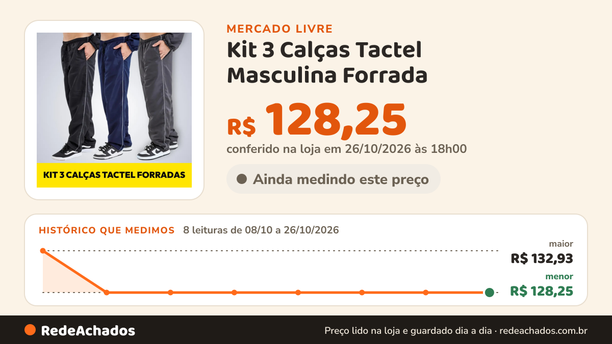 Histórico de preço de Kit 3 Calças Tactel Masculina Forrada no Mercado Livre: 8 leituras de 08/10/2026 a 26/10/2026, menor R$ 128,25, maior R$ 132,93; R$ 128,25 conferido em 26/10/2026 às 18h00