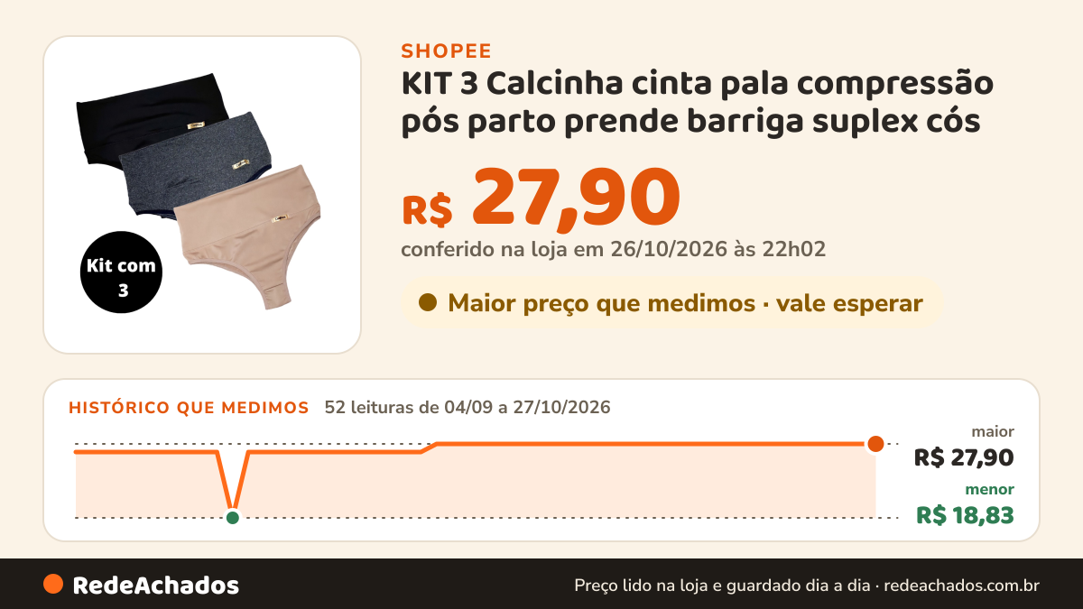 Histórico de preço de KIT 3 Calcinha cinta pala compressão pós parto prende barriga suplex cós na Shopee: 52 leituras de 04/09/2026 a 27/10/2026, menor R$ 18,83, maior R$ 27,90; R$ 27,90 conferido em 26/10/2026 às 22h02
