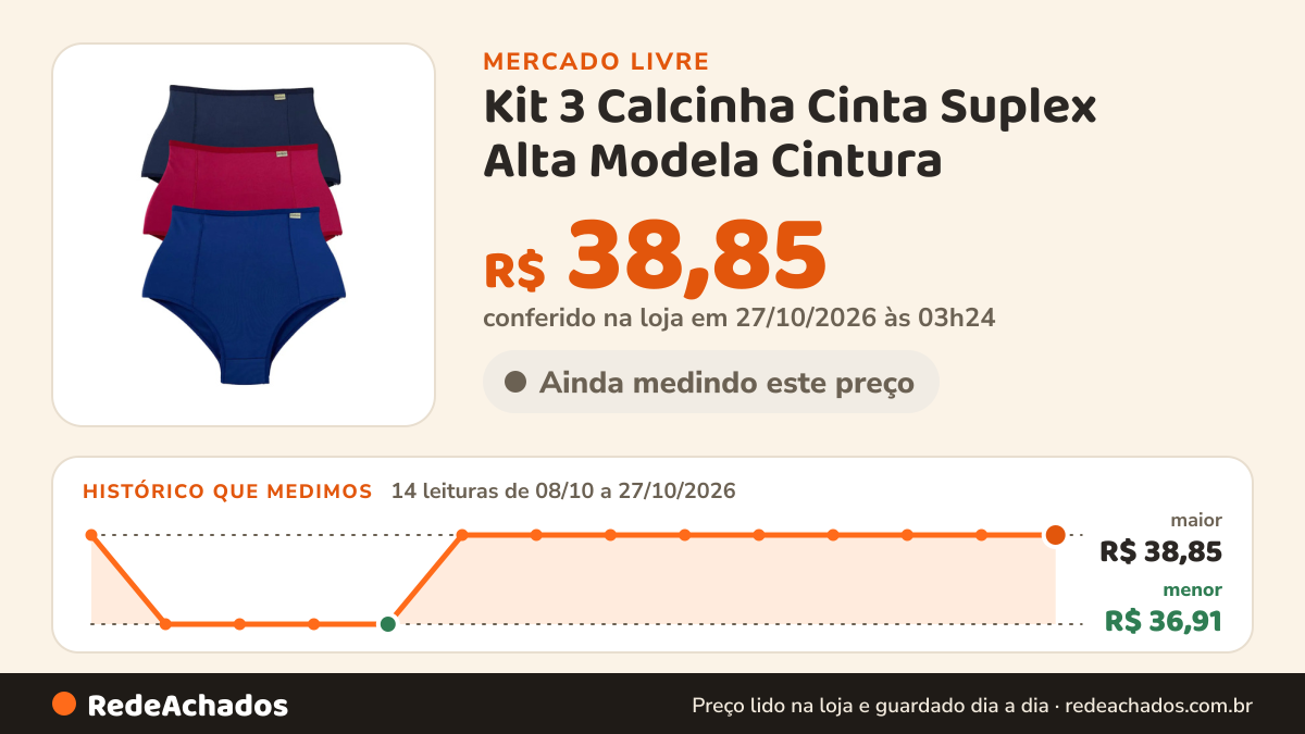 Histórico de preço de Kit 3 Calcinha Cinta Suplex Alta Modela Cintura no Mercado Livre: 14 leituras de 08/10/2026 a 27/10/2026, menor R$ 36,91, maior R$ 38,85; R$ 38,85 conferido em 27/10/2026 às 03h24