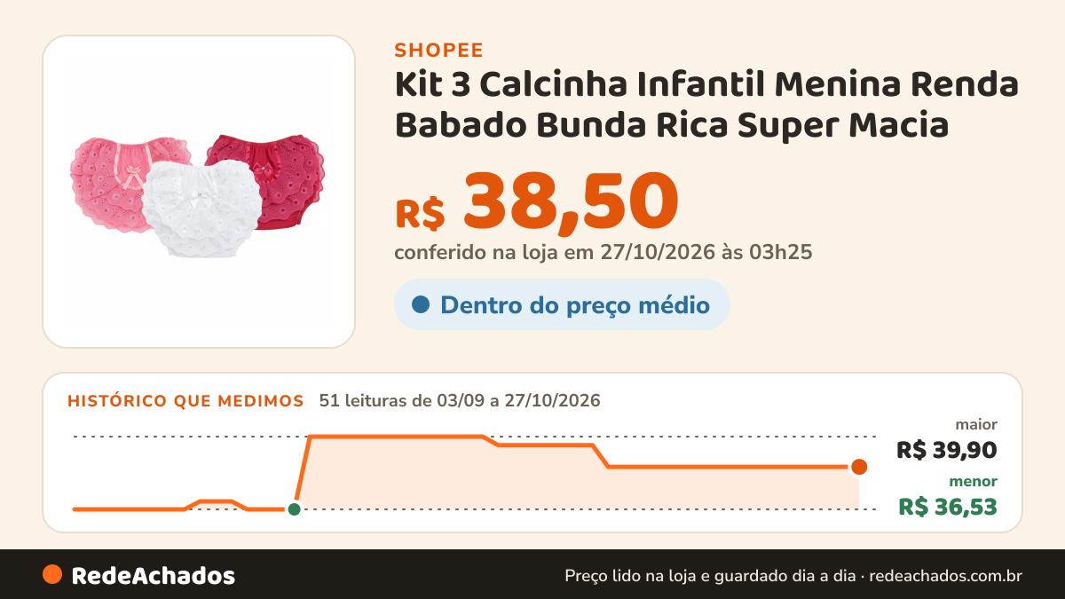 Histórico de preço de Kit 3 Calcinha Infantil Menina Renda Babado Bunda Rica Super Macia na Shopee: 51 leituras de 03/09/2026 a 27/10/2026, menor R$ 36,53, maior R$ 39,90; R$ 38,50 conferido em 27/10/2026 às 03h25