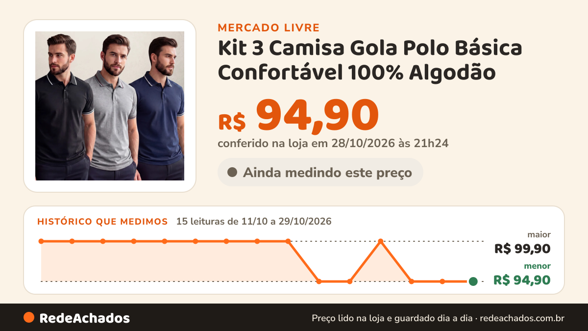 Histórico de preço de Kit 3 Camisa Gola Polo Básica Confortável 100% Algodão no Mercado Livre: 13 leituras de 11/10/2026 a 27/10/2026, menor R$ 94,90, maior R$ 99,90; R$ 99,90 conferido em 27/10/2026 às 02h54