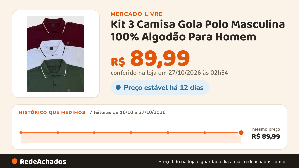 Histórico de preço de Kit 3 Camisa Gola Polo Masculina 100% Algodão Para Homem no Mercado Livre: 7 leituras de 16/10/2026 a 27/10/2026, mesmo preço, R$ 89,99, em todas; R$ 89,99 conferido em 27/10/2026 às 02h54