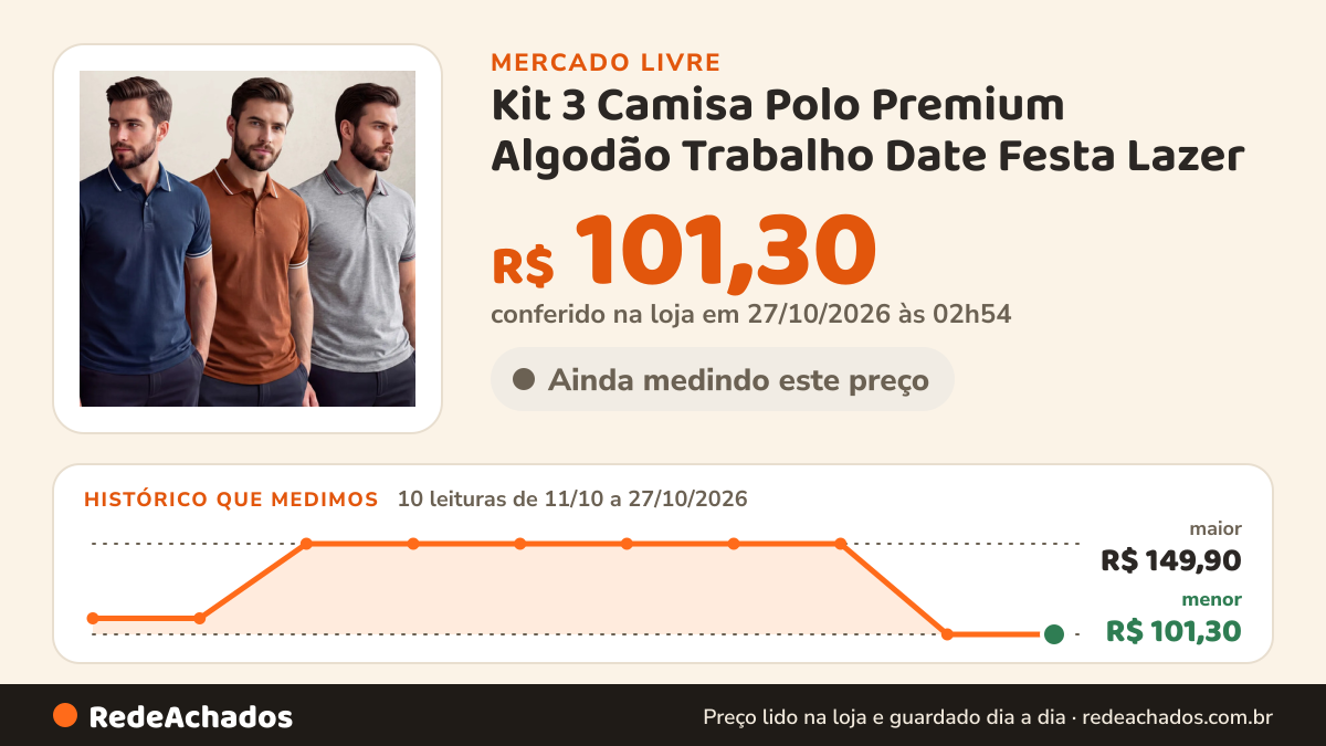 Histórico de preço de Kit 3 Camisa Polo Premium Algodão Trabalho Date Festa Lazer no Mercado Livre: 10 leituras de 11/10/2026 a 27/10/2026, menor R$ 101,30, maior R$ 149,90; R$ 101,30 conferido em 27/10/2026 às 02h54