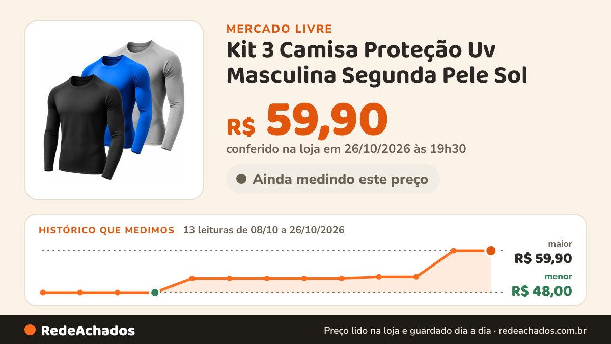 Histórico de preço de Kit 3 Camisa Proteção Uv Masculina Segunda Pele Sol no Mercado Livre: 13 leituras de 08/10/2026 a 26/10/2026, menor R$ 48,00, maior R$ 59,90; R$ 59,90 conferido em 26/10/2026 às 19h30