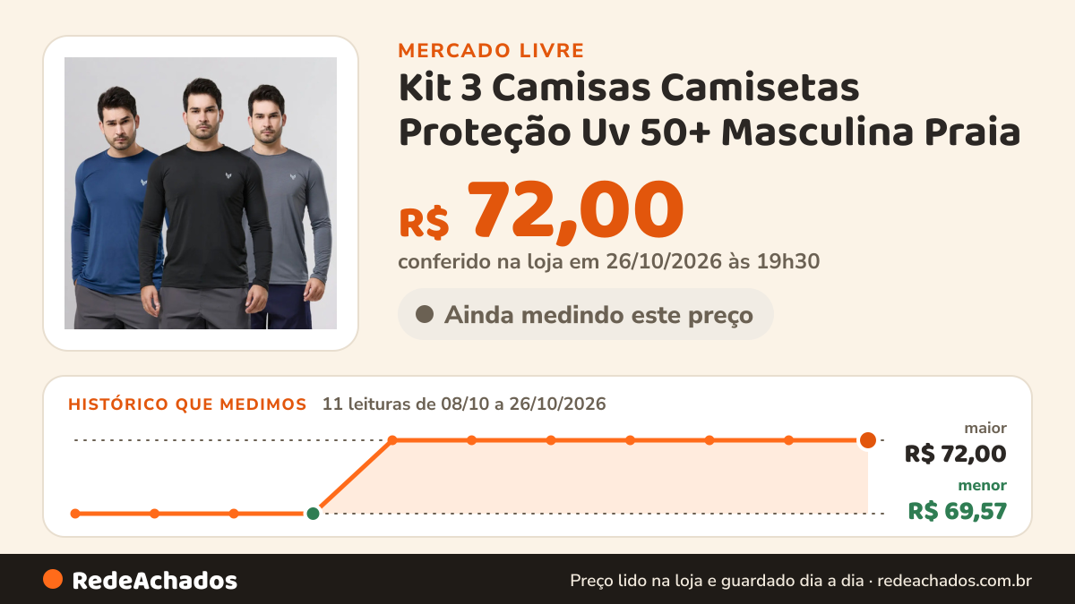 Histórico de preço de Kit 3 Camisas Camisetas Proteção Uv 50+ Masculina Praia no Mercado Livre: 11 leituras de 08/10/2026 a 26/10/2026, menor R$ 69,57, maior R$ 72,00; R$ 72,00 conferido em 26/10/2026 às 19h30