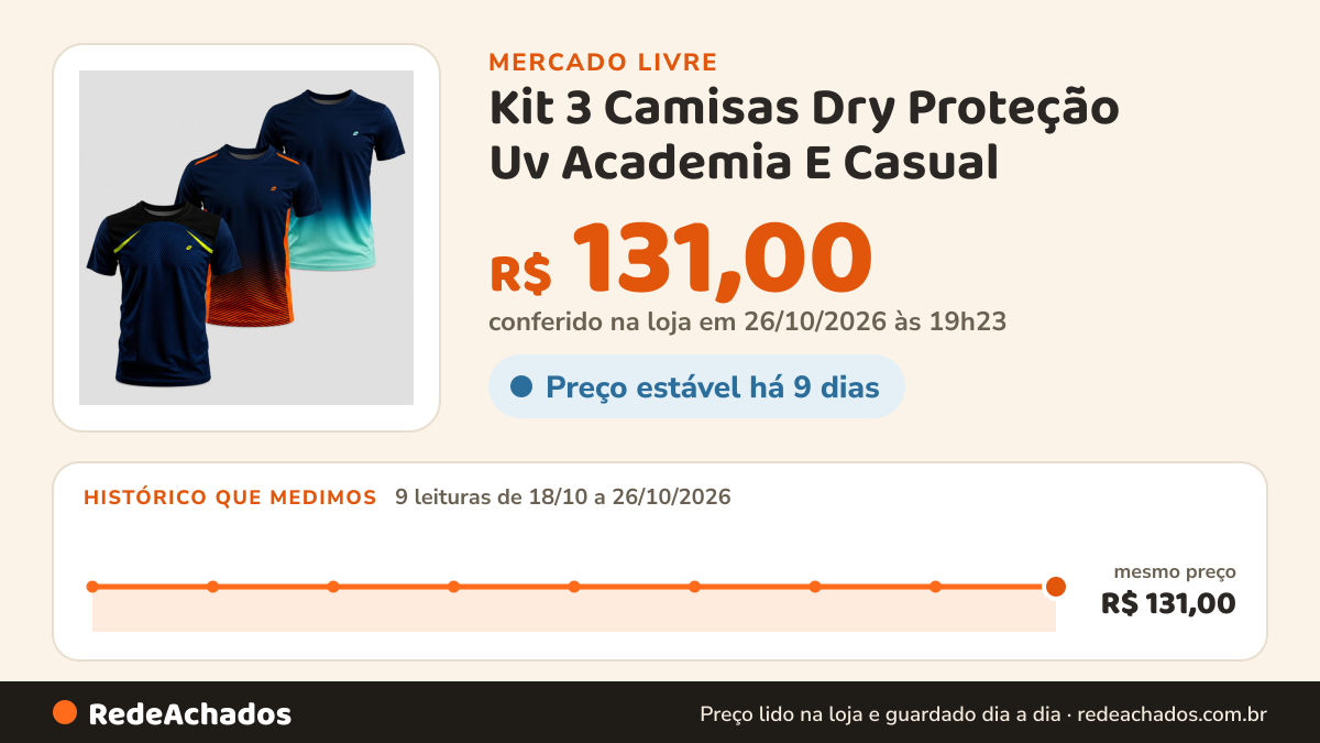Histórico de preço de Kit 3 Camisas Dry Proteção Uv Academia E Casual no Mercado Livre: 9 leituras de 18/10/2026 a 26/10/2026, mesmo preço, R$ 131,00, em todas; R$ 131,00 conferido em 26/10/2026 às 19h23