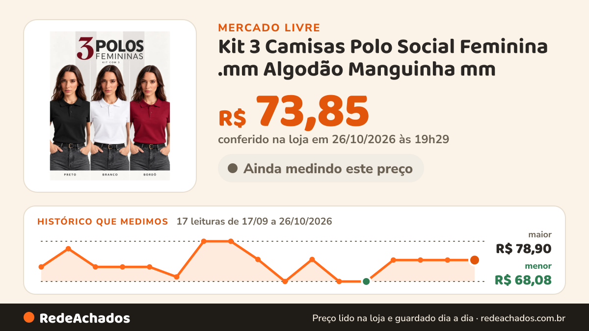 Histórico de preço de Kit 3 Camisas Polo Social Feminina .mm Algodão Manguinha mm no Mercado Livre: 17 leituras de 17/09/2026 a 26/10/2026, menor R$ 68,08, maior R$ 78,90; R$ 73,85 conferido em 26/10/2026 às 19h29