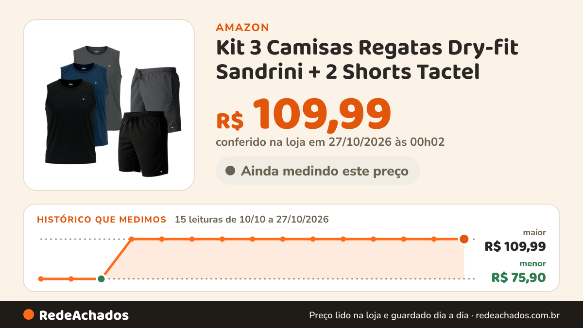 Histórico de preço de Kit 3 Camisas Regatas Dry-fit Sandrini + 2 Shorts Tactel (Sortidos, P) na Amazon: 15 leituras de 10/10/2026 a 27/10/2026, menor R$ 75,90, maior R$ 109,99; R$ 109,99 conferido em 27/10/2026 às 00h02