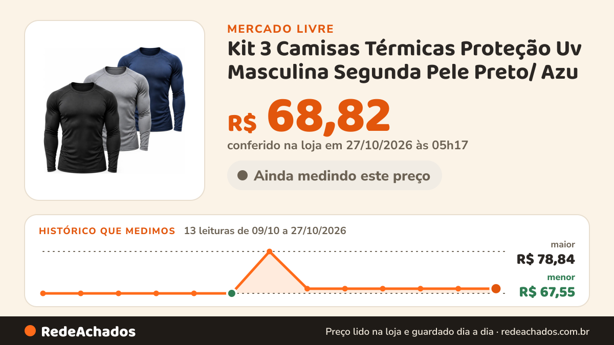 Histórico de preço de Kit 3 Camisas Térmicas Proteção Uv Masculina Segunda Pele Preto/ Azu no Mercado Livre: 13 leituras de 09/10/2026 a 27/10/2026, menor R$ 67,55, maior R$ 78,84; R$ 68,82 conferido em 27/10/2026 às 05h17