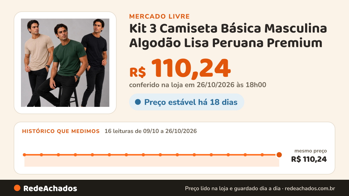 Histórico de preço de Kit 3 Camiseta Básica Masculina Algodão Lisa Peruana Premium no Mercado Livre: 16 leituras de 09/10/2026 a 26/10/2026, mesmo preço, R$ 110,24, em todas; R$ 110,24 conferido em 26/10/2026 às 18h00