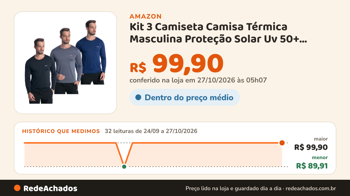 Histórico de preço de Kit 3 Camiseta Camisa Térmica Masculina Proteção Solar Uv 50+ Manga Longa Dry Fit (BR… na Amazon: 32 leituras de 24/09/2026 a 27/10/2026, menor R$ 89,91, maior R$ 99,90; R$ 99,90 conferido em 27/10/2026 às 05h07