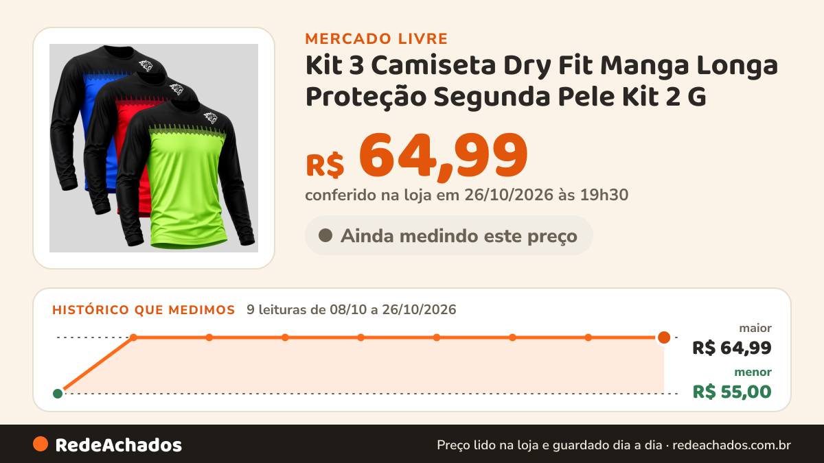 Histórico de preço de Kit 3 Camiseta Dry Fit Manga Longa Proteção Segunda Pele Kit 2 G no Mercado Livre: 9 leituras de 08/10/2026 a 26/10/2026, menor R$ 55,00, maior R$ 64,99; R$ 64,99 conferido em 26/10/2026 às 19h30