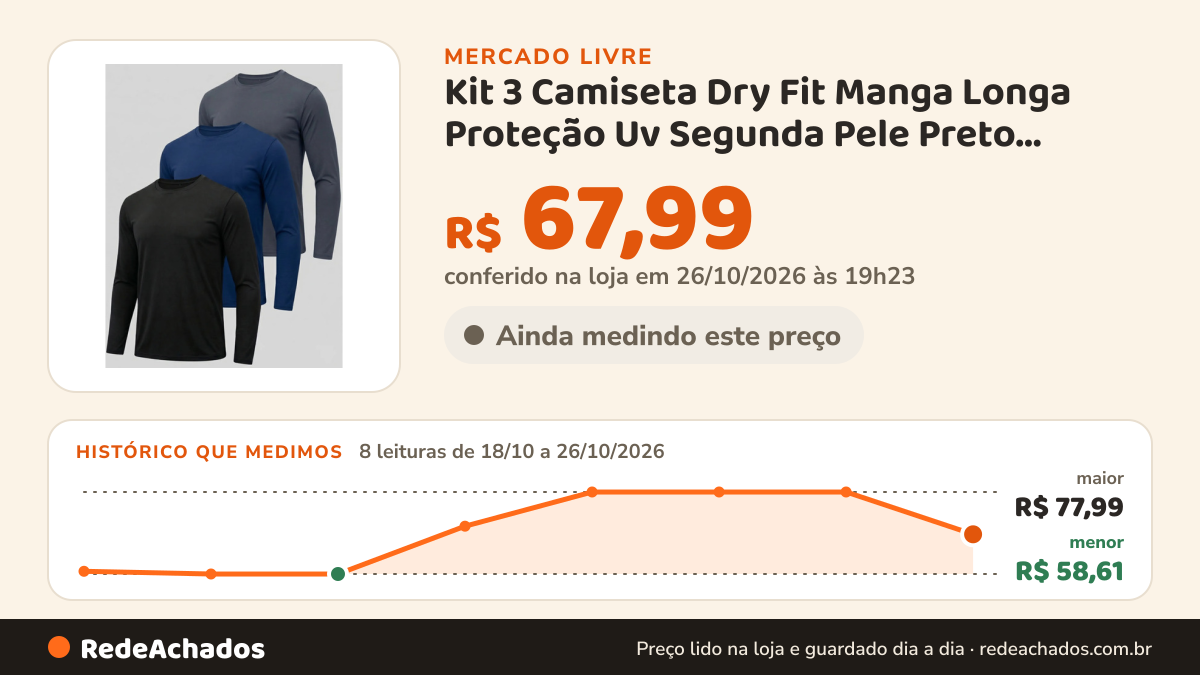 Histórico de preço de Kit 3 Camiseta Dry Fit Manga Longa Proteção Uv Segunda Pele Preto Azul-marinho… no Mercado Livre: 8 leituras de 18/10/2026 a 26/10/2026, menor R$ 58,61, maior R$ 77,99; R$ 67,99 conferido em 26/10/2026 às 19h23