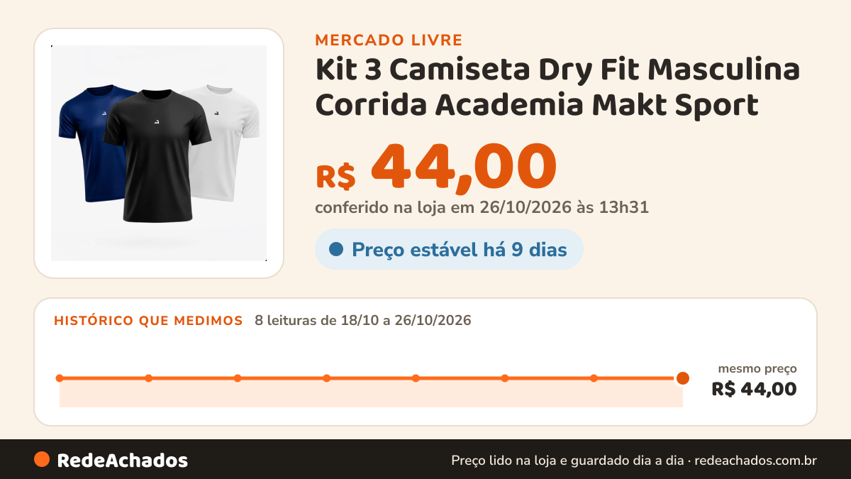 Histórico de preço de Kit 3 Camiseta Dry Fit Masculina Corrida Academia Makt Sport no Mercado Livre: 8 leituras de 18/10/2026 a 26/10/2026, mesmo preço, R$ 44,00, em todas; R$ 44,00 conferido em 26/10/2026 às 13h31