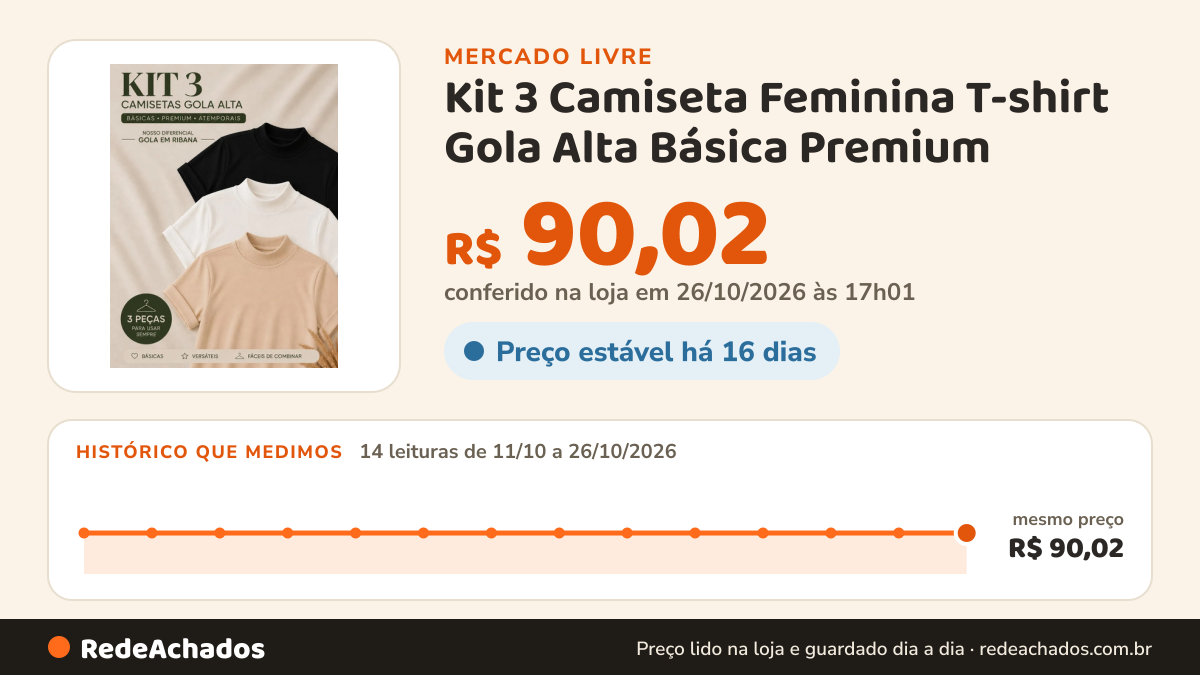Histórico de preço de Kit 3 Camiseta Feminina T-shirt Gola Alta Básica Premium no Mercado Livre: 14 leituras de 11/10/2026 a 26/10/2026, mesmo preço, R$ 90,02, em todas; R$ 90,02 conferido em 25/10/2026 às 23h00