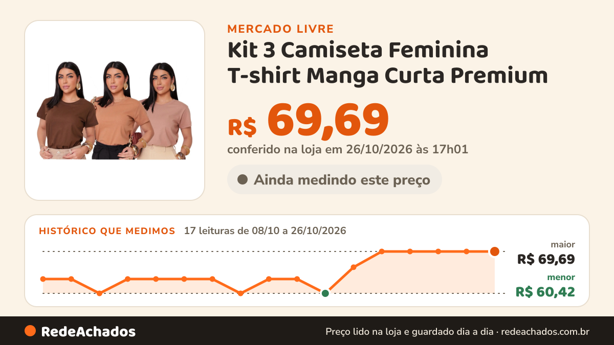 Histórico de preço de Kit 3 Camiseta Feminina T-shirt Manga Curta Premium no Mercado Livre: 17 leituras de 08/10/2026 a 26/10/2026, menor R$ 60,42, maior R$ 69,69; R$ 69,69 conferido em 26/10/2026 às 17h01