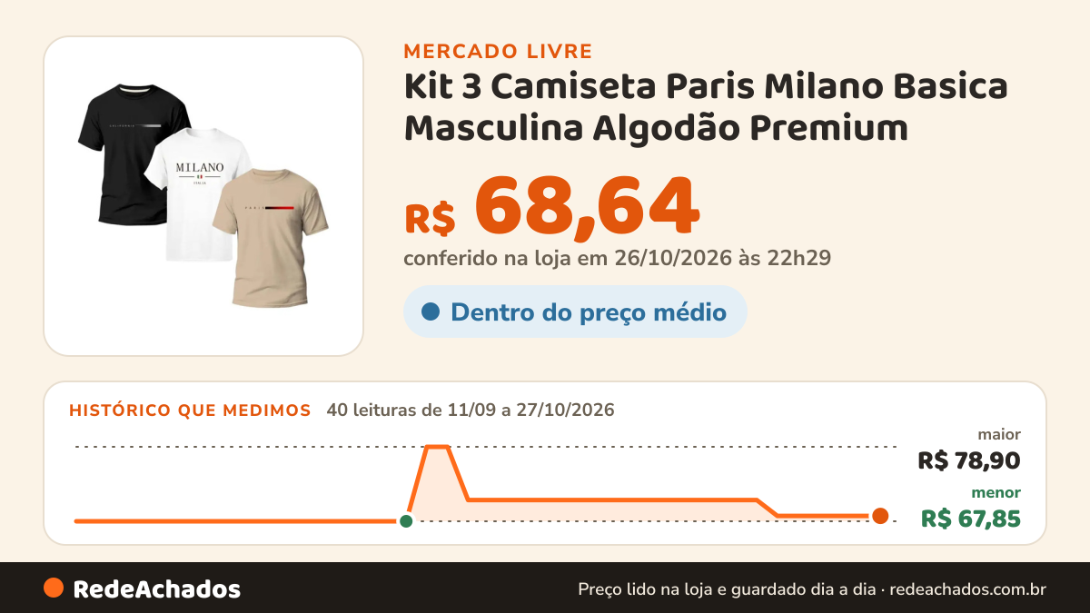 Histórico de preço de Kit 3 Camiseta Paris Milano Basica Masculina Algodão Premium no Mercado Livre: 40 leituras de 11/09/2026 a 27/10/2026, menor R$ 67,85, maior R$ 78,90; R$ 68,64 conferido em 26/10/2026 às 22h29