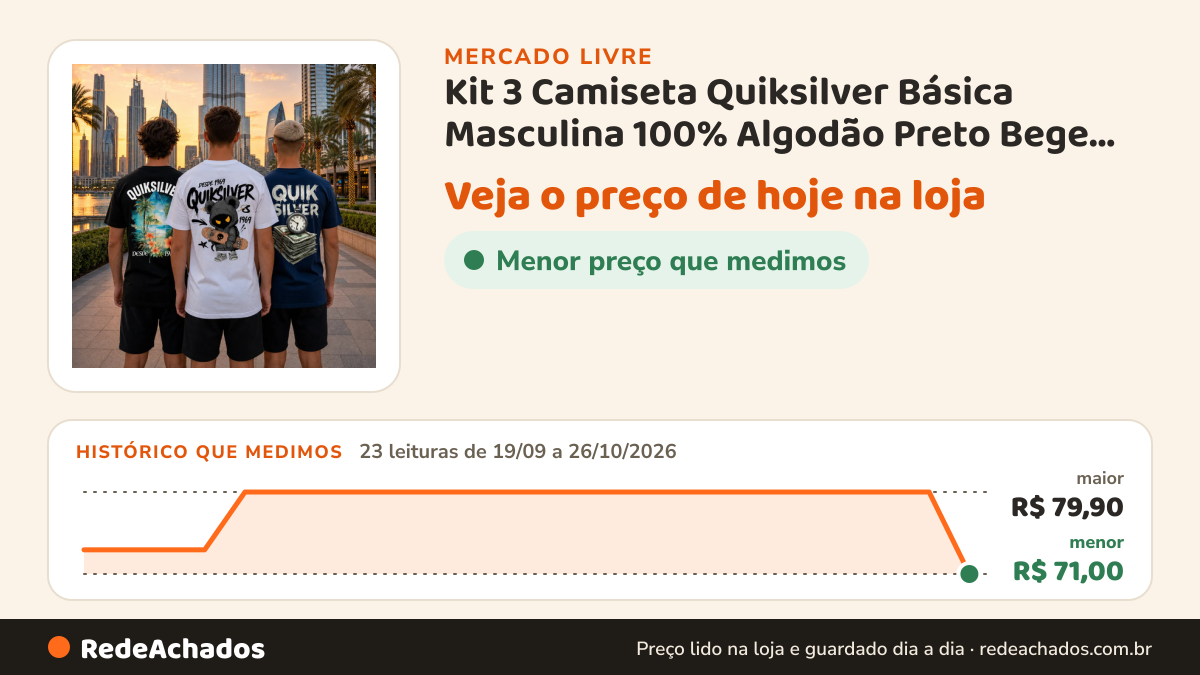 Histórico de preço de Kit 3 Camiseta Quiksilver Básica Masculina 100% Algodão Preto Bege Branco Urso Quiksilver… no Mercado Livre: 23 leituras de 19/09/2026 a 26/10/2026, menor R$ 71,00, maior R$ 79,90