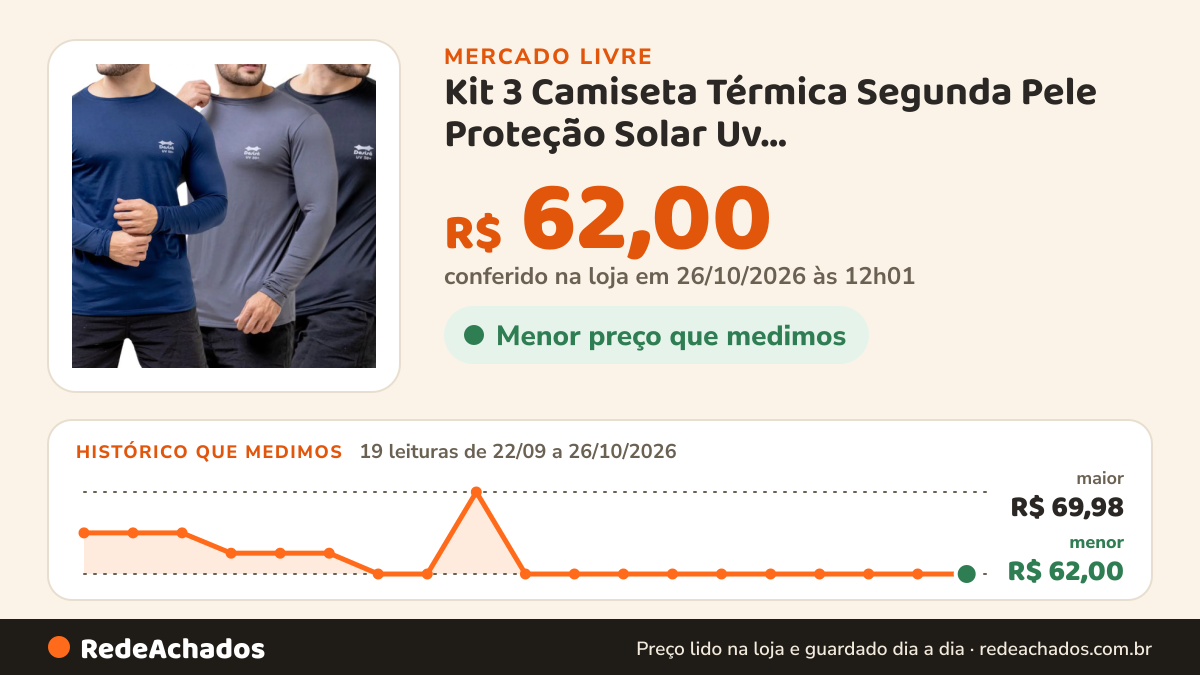 Histórico de preço de Kit 3 Camiseta Térmica Segunda Pele Proteção Solar Uv Preto-cinza-marinho Gg no Mercado Livre: 19 leituras de 22/09/2026 a 26/10/2026, menor R$ 62,00, maior R$ 69,98; R$ 62,00 conferido em 26/10/2026 às 12h01