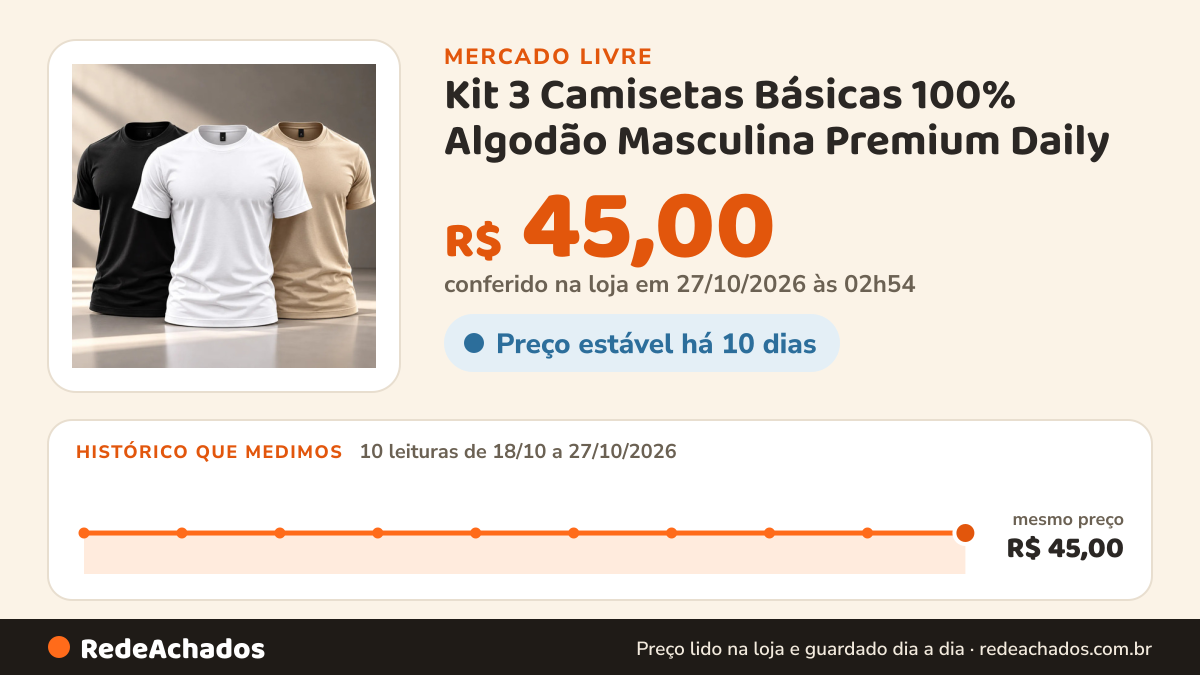 Histórico de preço de Kit 3 Camisetas Básicas 100% Algodão Masculina Premium Daily no Mercado Livre: 10 leituras de 18/10/2026 a 27/10/2026, mesmo preço, R$ 45,00, em todas; R$ 45,00 conferido em 27/10/2026 às 02h54